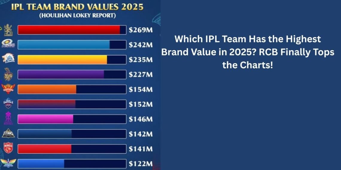 Which IPL Team Has Highest Brand Value in 2025
